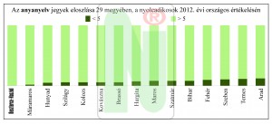 A nyolcadikos záróvizsga 2012 - 07 - anyanyelv, megyénként